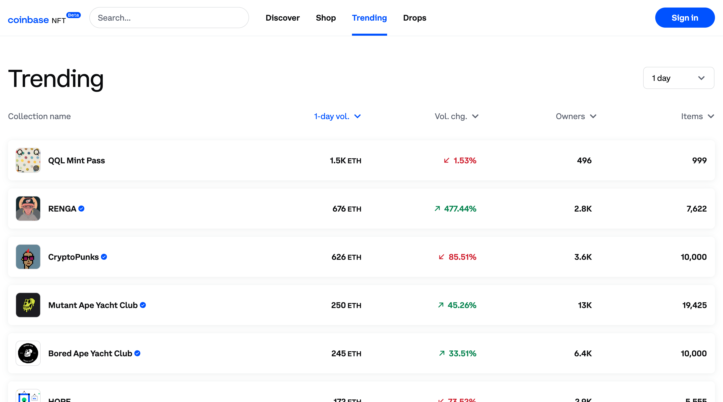 Screenshot of the Coinbase NFT 'Trending' page. The header contains the Coinbase logo, a search bar, main site navigation, and a 'Sign in' button. Below is a table where each row is a trending collection. Each table row contains statistics such as number of owners and number of items, and a small image representing the collection.